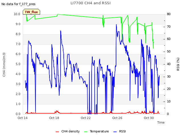 Explore the graph:LI7700 CH4 and RSSI in a new window