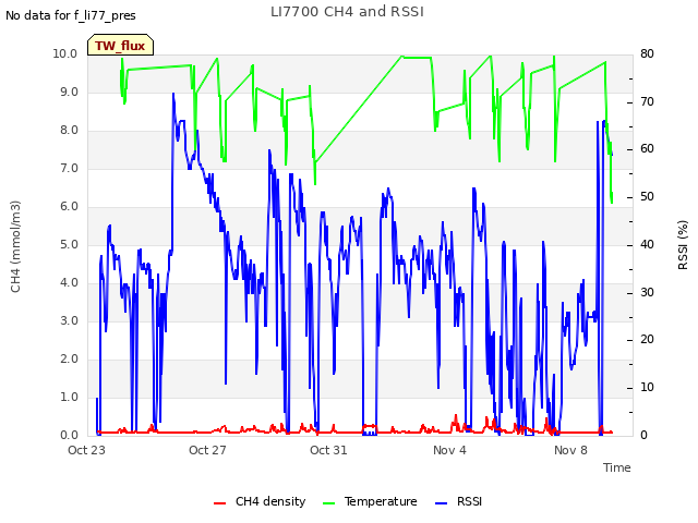 Explore the graph:LI7700 CH4 and RSSI in a new window