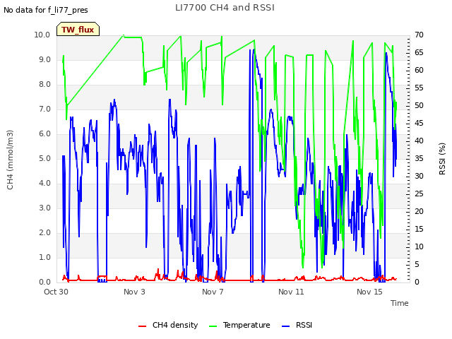 Explore the graph:LI7700 CH4 and RSSI in a new window