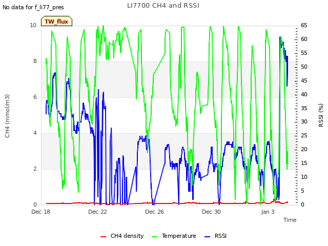 Explore the graph:LI7700 CH4 and RSSI in a new window