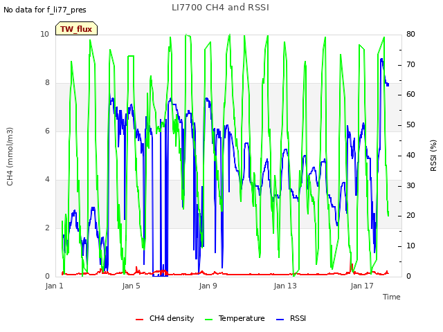 Explore the graph:LI7700 CH4 and RSSI in a new window