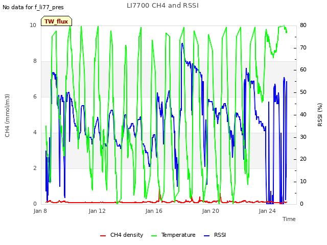 Explore the graph:LI7700 CH4 and RSSI in a new window