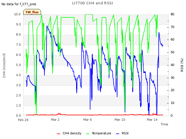 Explore the graph:LI7700 CH4 and RSSI in a new window