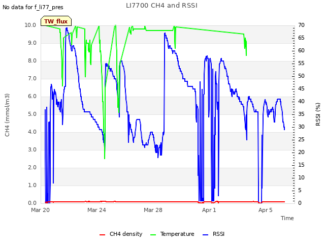 Explore the graph:LI7700 CH4 and RSSI in a new window