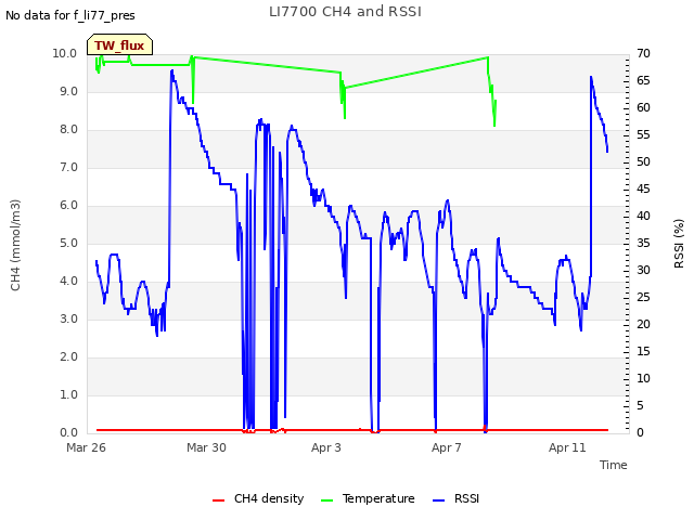Explore the graph:LI7700 CH4 and RSSI in a new window