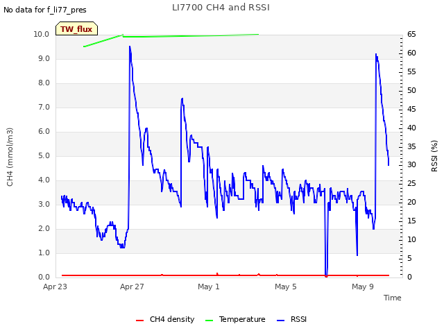 Explore the graph:LI7700 CH4 and RSSI in a new window
