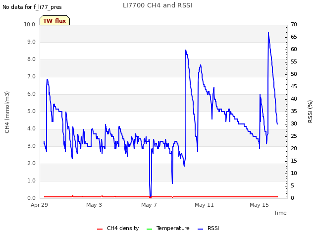 Explore the graph:LI7700 CH4 and RSSI in a new window