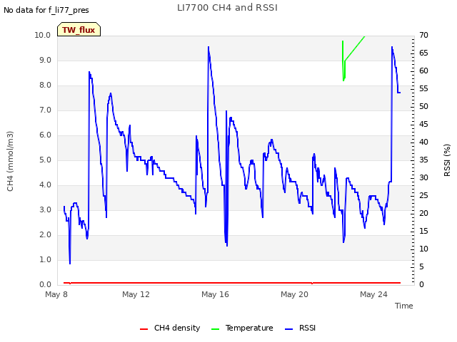 Explore the graph:LI7700 CH4 and RSSI in a new window