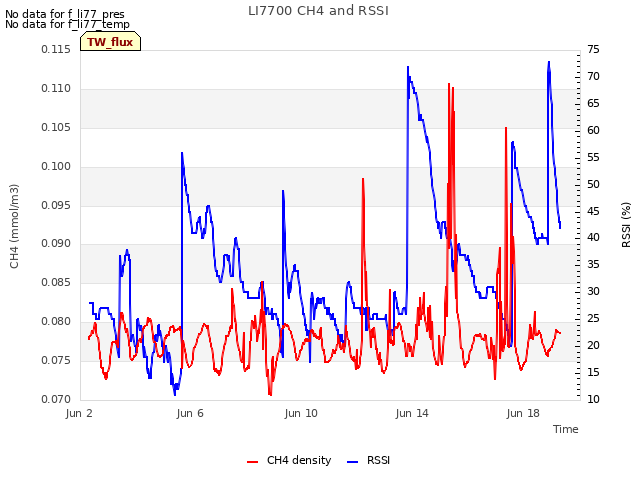 Explore the graph:LI7700 CH4 and RSSI in a new window