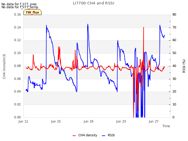 Explore the graph:LI7700 CH4 and RSSI in a new window