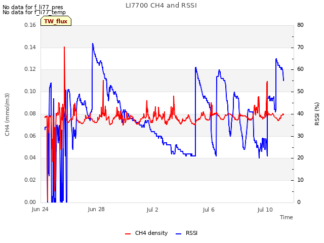 Explore the graph:LI7700 CH4 and RSSI in a new window