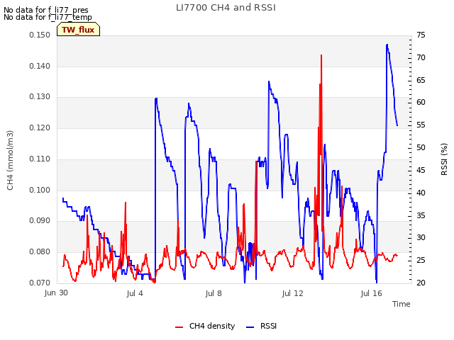 Explore the graph:LI7700 CH4 and RSSI in a new window