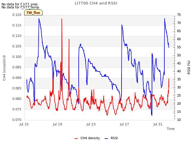 Explore the graph:LI7700 CH4 and RSSI in a new window