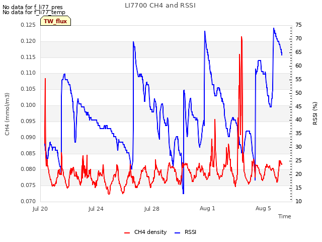 Explore the graph:LI7700 CH4 and RSSI in a new window