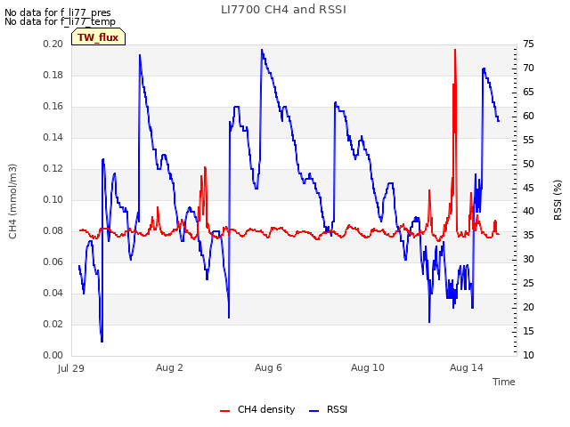 Explore the graph:LI7700 CH4 and RSSI in a new window