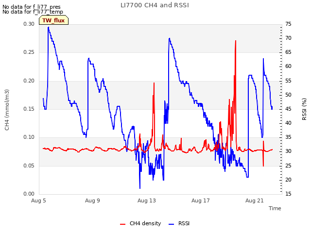 Explore the graph:LI7700 CH4 and RSSI in a new window