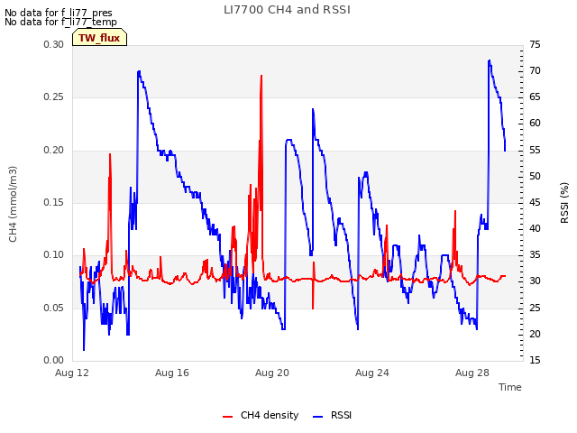 Explore the graph:LI7700 CH4 and RSSI in a new window