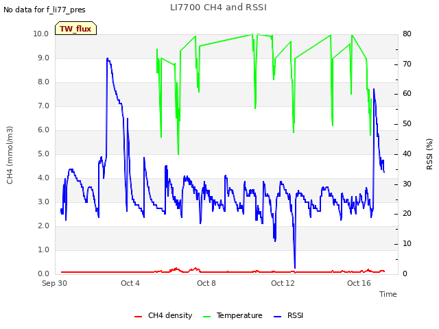 Explore the graph:LI7700 CH4 and RSSI in a new window