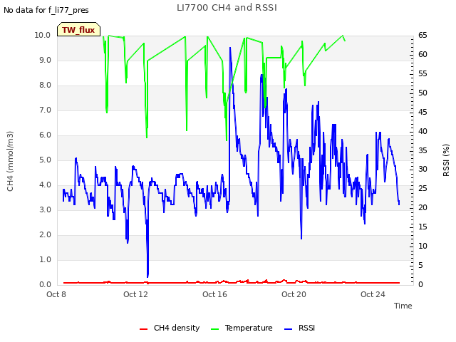 Explore the graph:LI7700 CH4 and RSSI in a new window