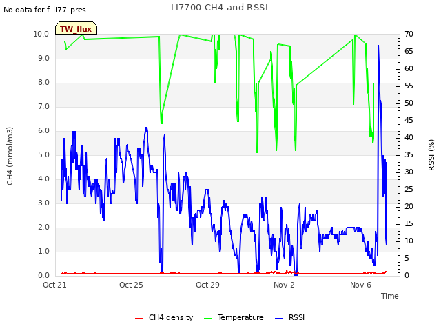 Explore the graph:LI7700 CH4 and RSSI in a new window