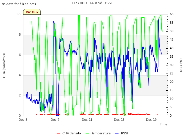 Explore the graph:LI7700 CH4 and RSSI in a new window