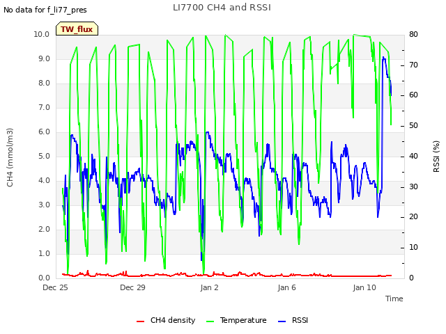 Explore the graph:LI7700 CH4 and RSSI in a new window
