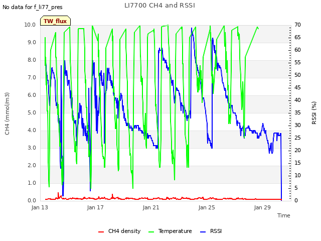 Explore the graph:LI7700 CH4 and RSSI in a new window