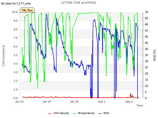 Explore the graph:LI7700 CH4 and RSSI in a new window