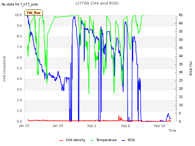 Explore the graph:LI7700 CH4 and RSSI in a new window