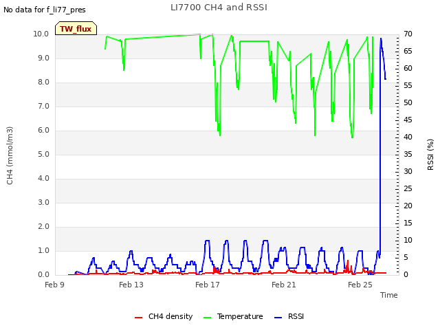 Explore the graph:LI7700 CH4 and RSSI in a new window