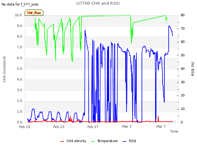Explore the graph:LI7700 CH4 and RSSI in a new window
