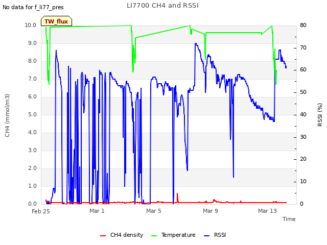 Explore the graph:LI7700 CH4 and RSSI in a new window