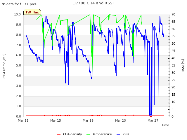 Explore the graph:LI7700 CH4 and RSSI in a new window