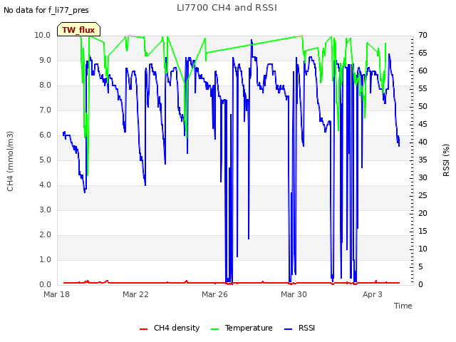 Explore the graph:LI7700 CH4 and RSSI in a new window