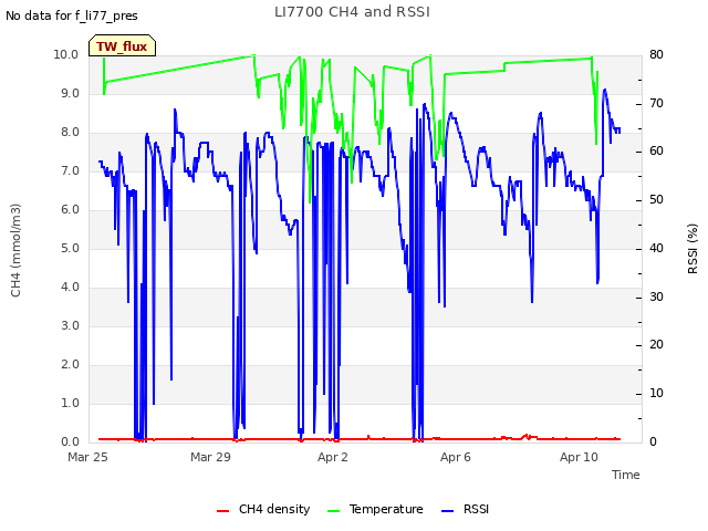 Explore the graph:LI7700 CH4 and RSSI in a new window