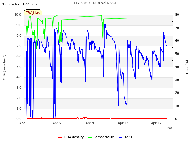Explore the graph:LI7700 CH4 and RSSI in a new window