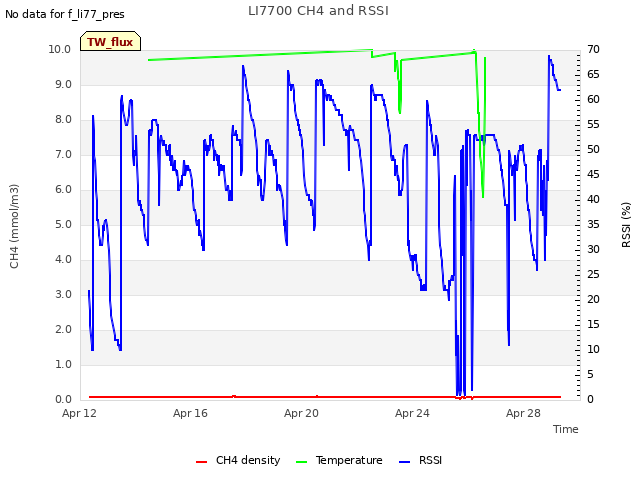 Explore the graph:LI7700 CH4 and RSSI in a new window