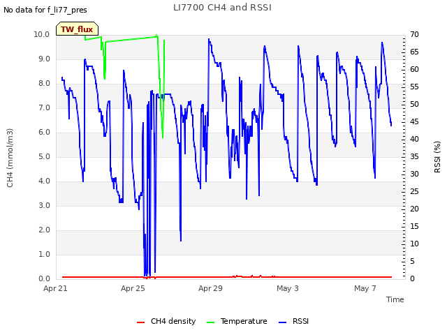 Explore the graph:LI7700 CH4 and RSSI in a new window