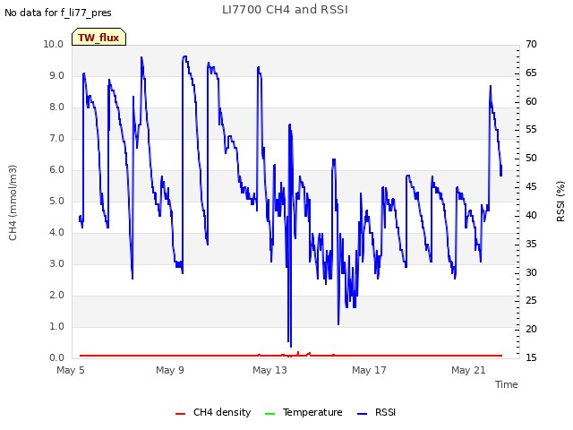 Explore the graph:LI7700 CH4 and RSSI in a new window