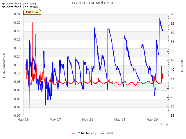 Explore the graph:LI7700 CH4 and RSSI in a new window