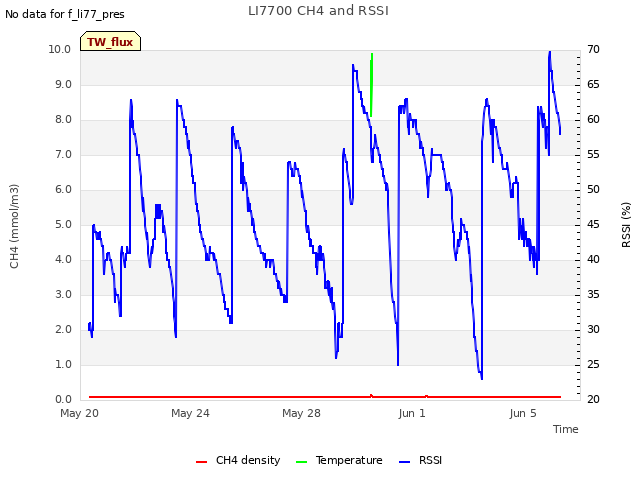 Explore the graph:LI7700 CH4 and RSSI in a new window