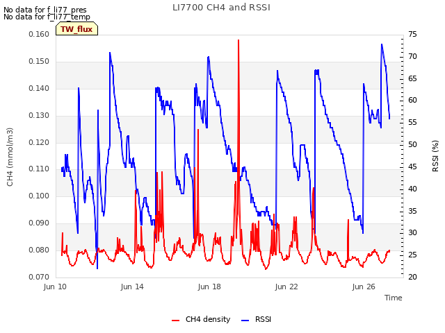 Explore the graph:LI7700 CH4 and RSSI in a new window