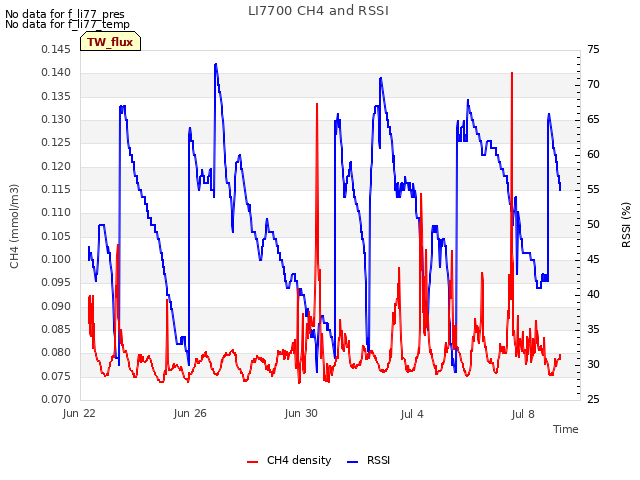 Explore the graph:LI7700 CH4 and RSSI in a new window