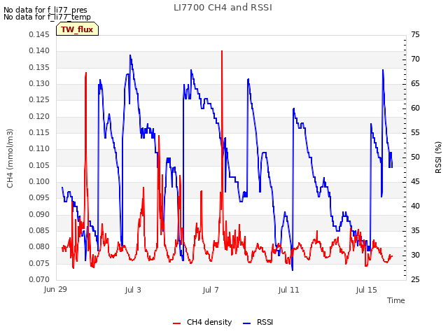 Explore the graph:LI7700 CH4 and RSSI in a new window