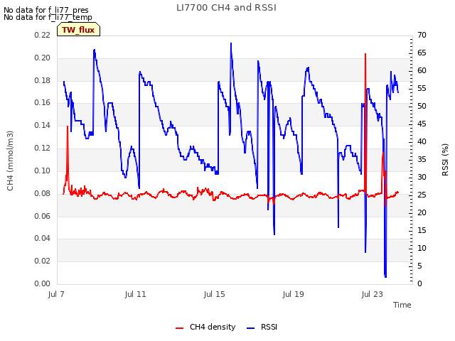 Explore the graph:LI7700 CH4 and RSSI in a new window