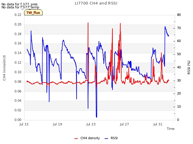 Explore the graph:LI7700 CH4 and RSSI in a new window