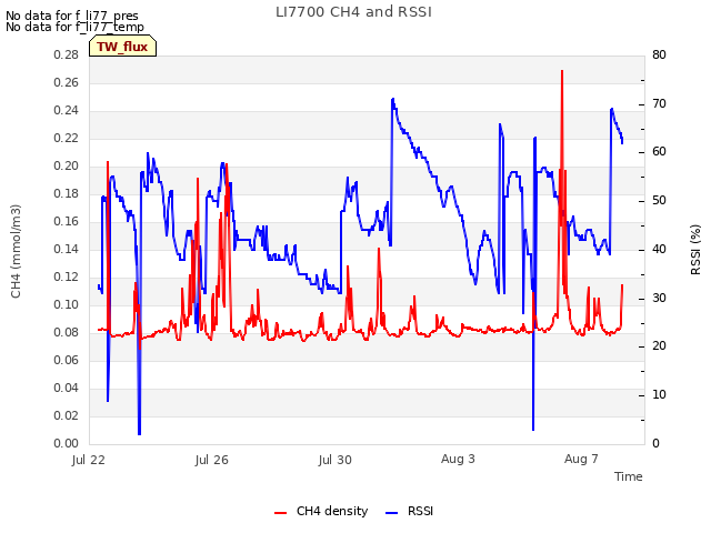 Explore the graph:LI7700 CH4 and RSSI in a new window