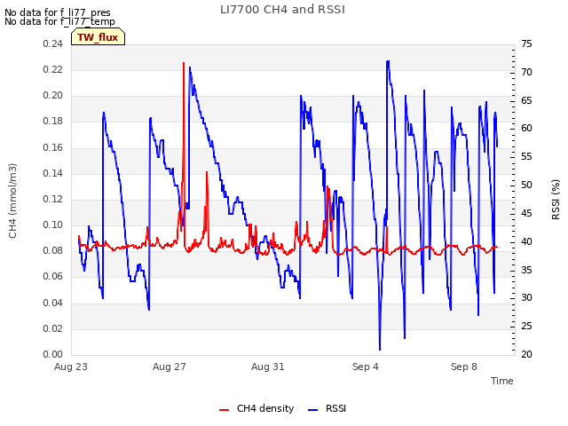 Explore the graph:LI7700 CH4 and RSSI in a new window