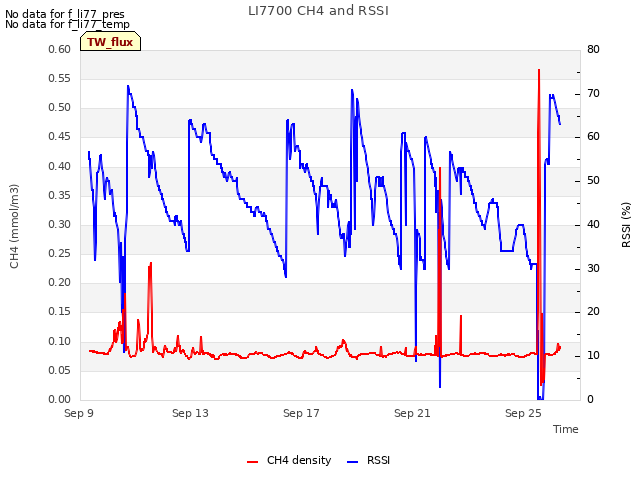 Explore the graph:LI7700 CH4 and RSSI in a new window