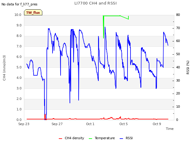 Explore the graph:LI7700 CH4 and RSSI in a new window